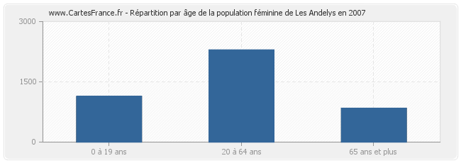 Répartition par âge de la population féminine de Les Andelys en 2007